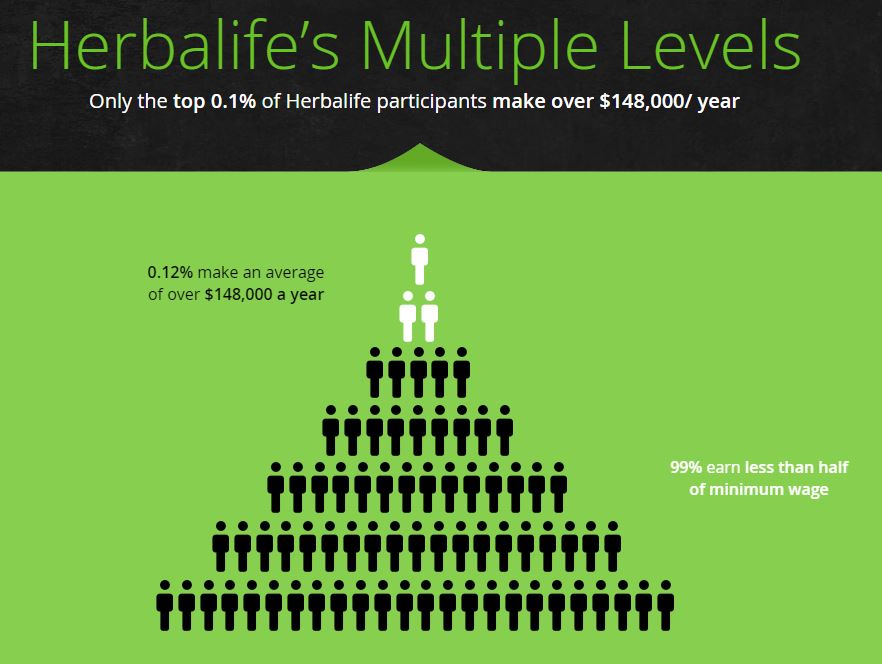 Review Of Herbalife Life Pyramid Scheme Or Not Legitimate Online 